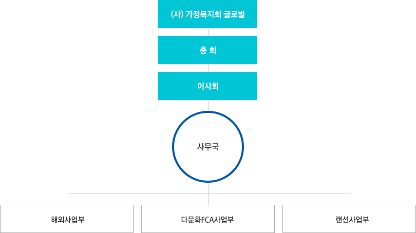 조직도